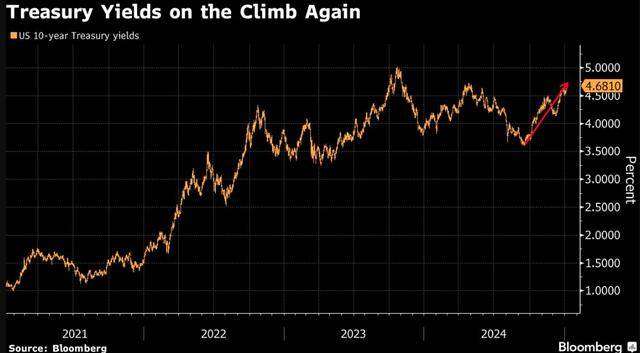 US Treasuries in Sharp Decline 